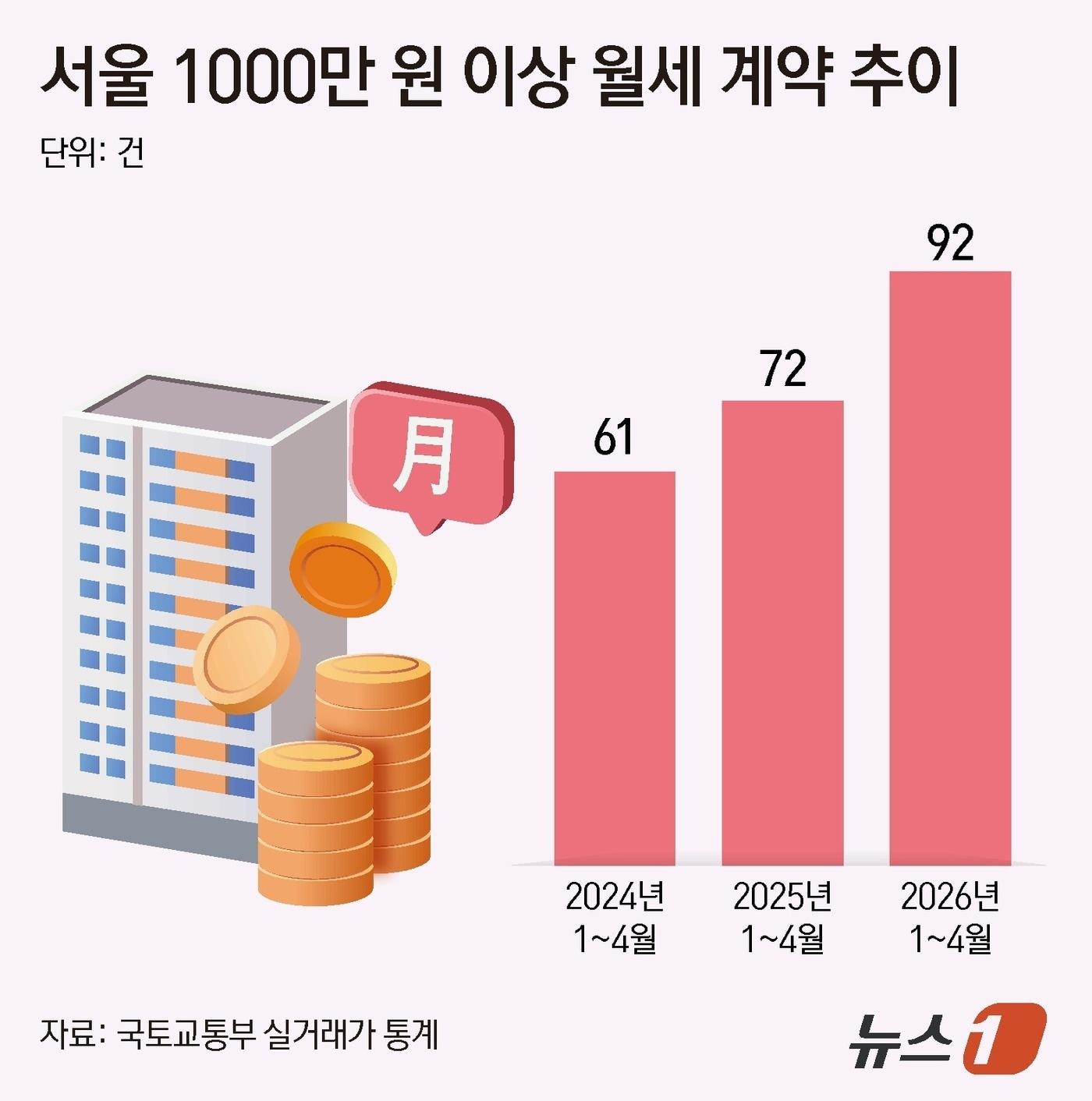본문 이미지 - 서울 1000만 원 이상 월세 계약 추이 ⓒ 뉴스1 양혜림 디자이너