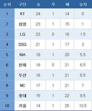 본문 이미지 - 프로야구 중간 순위