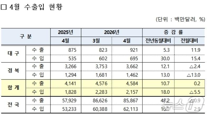 본문 이미지 - 4월 대구·경북 수출입 현황(대구본부세관 제공. 재판매 및 DB 금지)