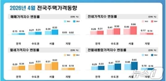 본문 이미지 - 4월 대구 주택종합·아파트 매매가격지수 변동률.(한국부동산원 제공. 재판매 및 DB 금지)