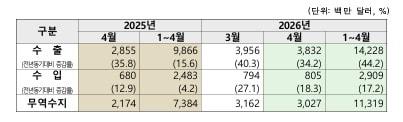 본문 이미지 - 충북 지역 수출입 현황.(청주세관 제공. 재판매 및 DB금지)/뉴스1
