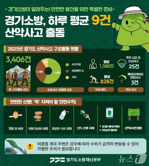 본문 이미지 - 산악사고 인포그래픽. (경기도소방재난본부 제공. 재판매 및 DB 금지 )2026.5.15/뉴스1