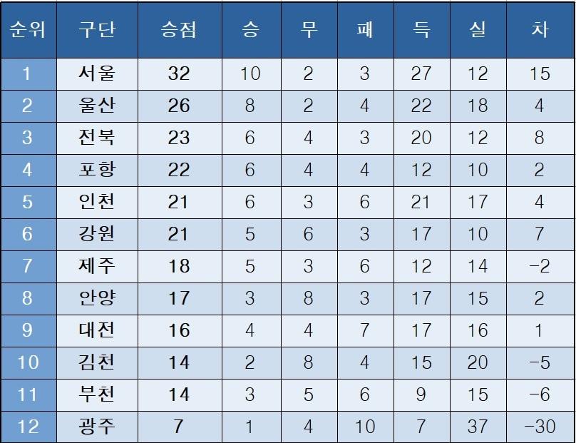 본문 이미지 - K리그1 중간 순위