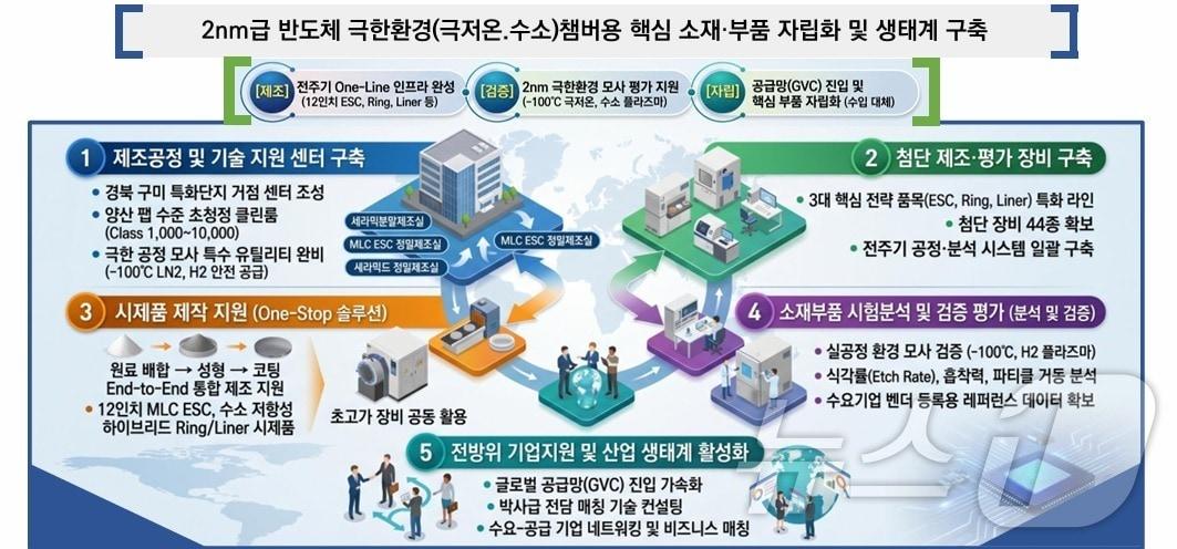 본문 이미지 - 경북도는 17일 산업통상부의 ‘반도체 챔버용 소재·부품 제조 및 검증 테스트베드 구축’ 공모사업에 선정돼 국비 150억 원을 확보했다. ⓒ 뉴스1 김대벽기자