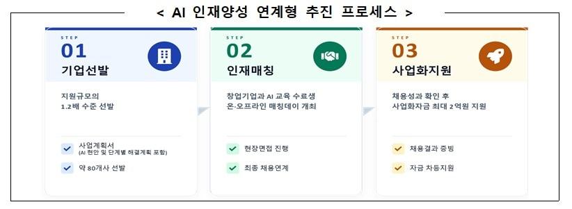본문 이미지 - AI 인재양성 연계형 추진 프로세스(중소벤처기업부 제공)