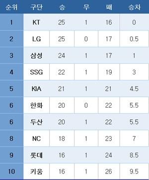 본문 이미지 - 프로야구 중간 순위