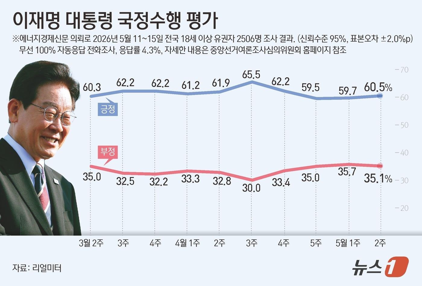 본문 이미지 - 리얼미터가 에너지경제신문 의뢰로 지난 11~15일 전국 18세 이상 2506명을 대상으로 조사한 결과, 이재명 대통령의 국정수행에 대한 긍정 평가는 60.5%로 전주 대비 0.8%포인트(p) 상승했고 부정평가는 35.1%로 전주 대비 0.6%포인트(p) 하락했다. ⓒ 뉴스1 김초희 디자이너