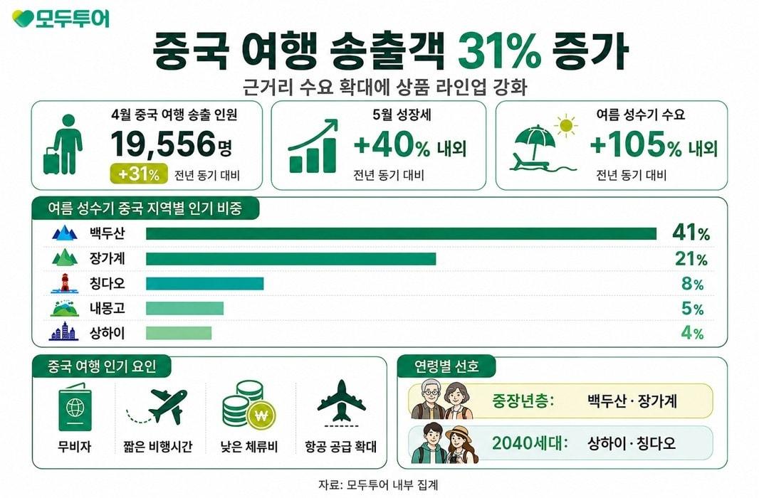 본문 이미지 - 중국여행 수요 인포그래픽(모두투어 제공)