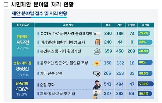 본문 이미지 - 시민제안 분야별 처리 현황.(서울경찰청 제공) 