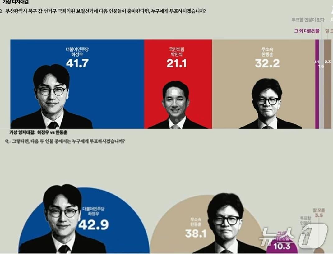 본문 이미지 - 18일 여론조사 기관 '여론조사 꽂'이 발표한 부산 북구갑 국회의원 보궐선거 여론조사 결과. 성인 남녀 502명을 대상으로 지난 14!~15일 이틀동안 ARS방식(통신3사가 제공한 무선전화 가상번호)으로 진행했으며 응답률은 9.2%, 표본오차는 95% 신뢰수준에 ±4.4%P다.자세한 내용은 중앙선거여론조사심의위원회 홈페이를 참조하면 된다. (유튜브 김어준의겸손은힘들다뉴스공장 갈무리) ⓒ 뉴스1