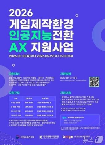 본문 이미지 - 문화체육관광부와 한국콘텐츠진흥원이 게임기업의 인공지능 제작도구 사용료를 지원하는 '게임 제작환경 인공지능 전환(AX) 지원사업'을 추진한다. 지원 규모는 기업 인원에 따라 최대 5000만 원이며, 접수는 18일부터 27일까지 진행한다.