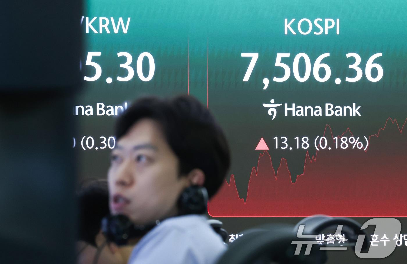 본문 이미지 - 코스피가 장중 상승 전환해 7500선을 넘은 18일 오전 서울 중구 하나은행 본점 딜링룸 전광판에 코스피 지수가 표시되고 있다. 이날 코스피는 전 거래일 대비 48.89포인트(0.67%) 내린 7443.29에 거래를 시작했다. 2026.5.18 ⓒ 뉴스1 임지훈 인턴기자