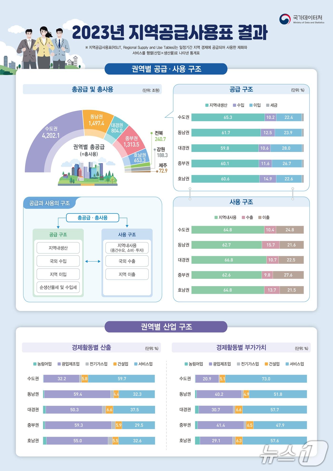 본문 이미지 - (국가데이터처 제공)