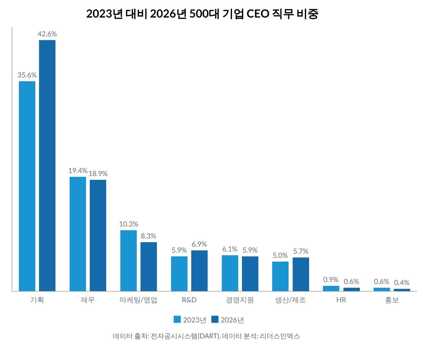 본문 이미지 - 2023년 대비 2026년 500대 기업 CEO 직무 비중. (기업분석연구소 리더스인덱스 제공)