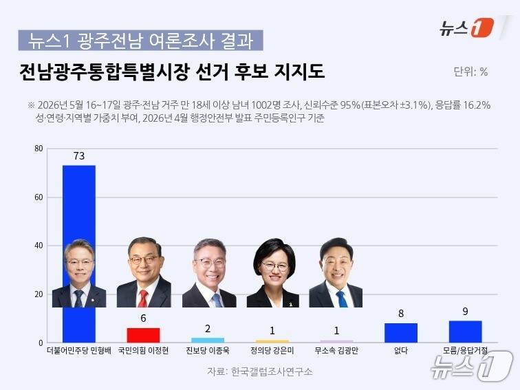 본문 이미지 - 뉴스1 광주전남본부가 발표한 전남광주통합특별시장 선호도 여론조사 결과.(재판매 및 DB금지) 2026.5.18 ⓒ 뉴스1 이수민 기자