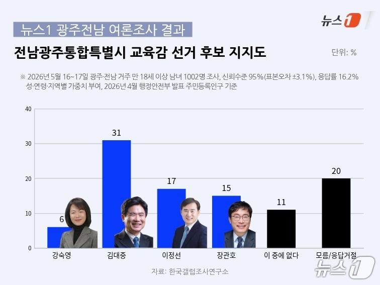 본문 이미지 - 뉴스1 광주전남본부가 발표한 전남광주통합특별시 교육감 선호도 여론조사 결과.(재판매 및 DB금지) 2026.5.18 ⓒ 뉴스1 이수민 기자