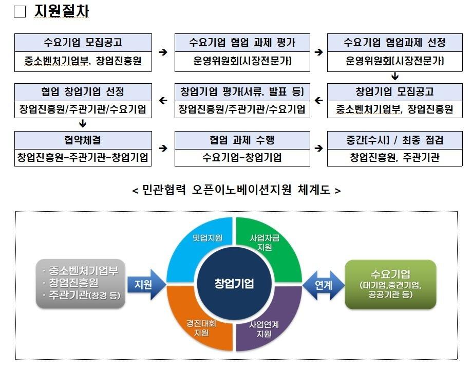 본문 이미지 - 민관협력 오픈이노베이션지원 체계도 (중기부 제공)