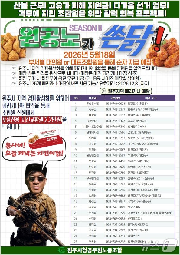 본문 이미지 - 강원 원주시청 공무원노동조합이 18일부터 조합원들에게 원주시내 25개 페리카나 매장에서 사용할 수 있는 2만 2000원 상당의 치킨 교환권을 지급하고 있다. (원주시청 공무원노동조합 제공. 재판매 및 DB금지) 2026.5.18/뉴스1