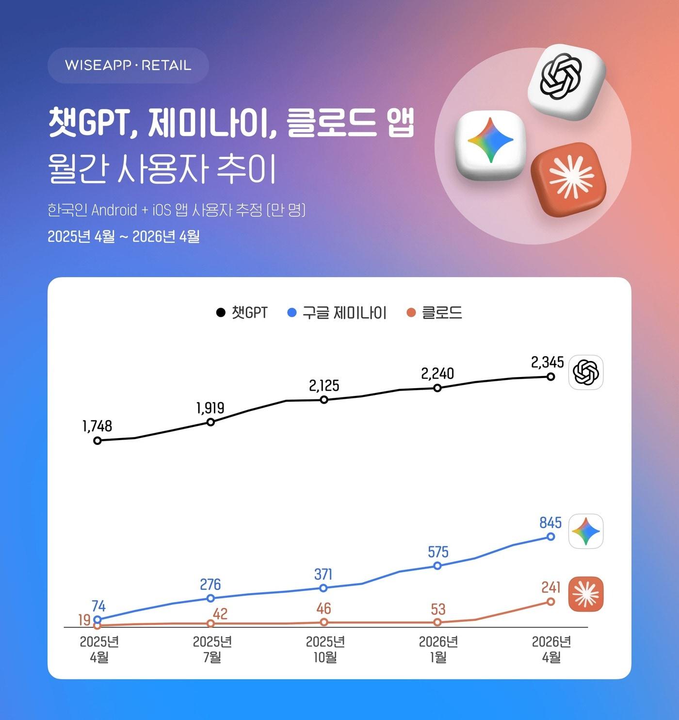본문 이미지 - (와이즈앱·리테일 제공. 재판매 및 DB금지)2026.5.19 ⓒ 뉴스1