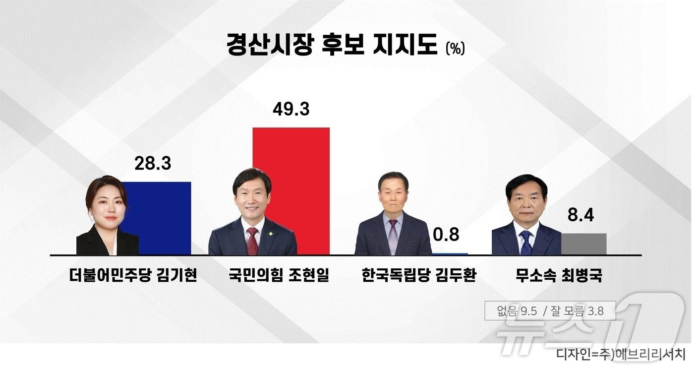 본문 이미지 - 2026지방선거 뉴스1 코리아 대구경북취재본부 경북 경산시장 여론조사 후보별 지지도 도표(에브리 리서치 제공. 재판매 및 DB금지) ⓒ 뉴스1 정우용 기자