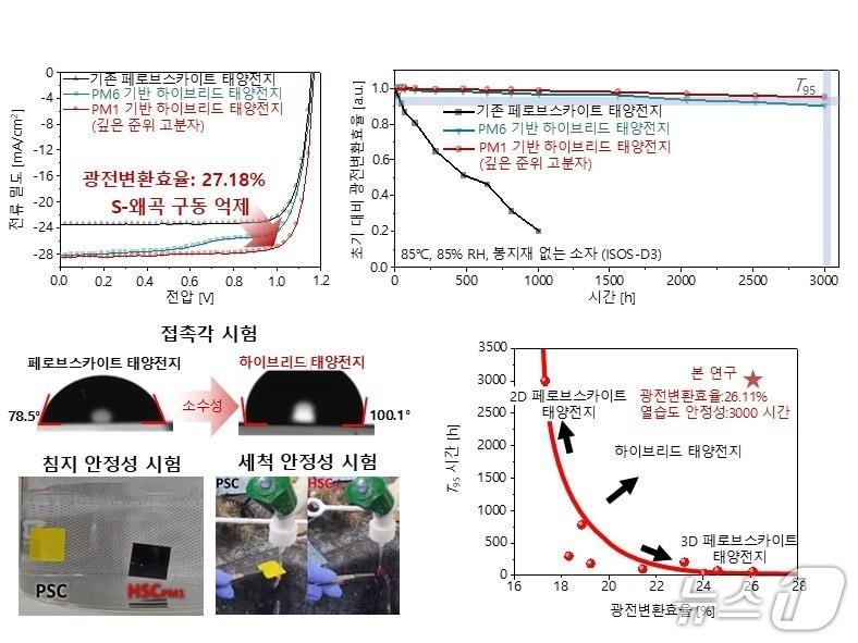 본문 이미지 - 봉지재 없는 하이브리드 태양전지의 효율 및 고온·고습 안정성(KAIST 이정용 교수 연구팀 제공) /뉴스1