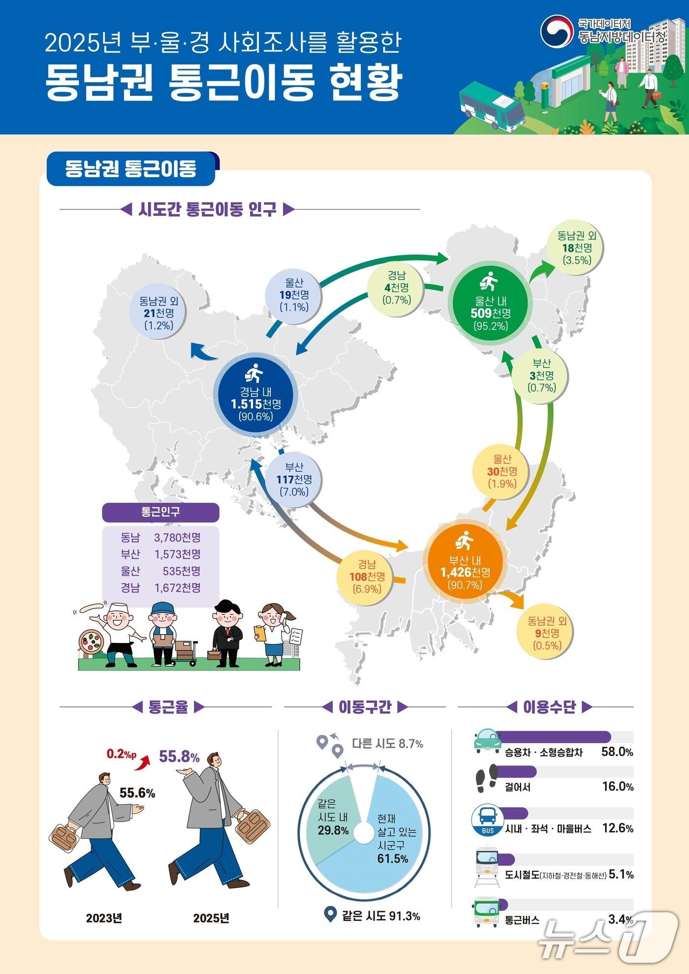 본문 이미지 - 2025년 부·울·경 사회조사를 활용한 동남권 통근이동 현황. (동남지방데이터청 제공. 재판매 및 DB 금지) /뉴스1