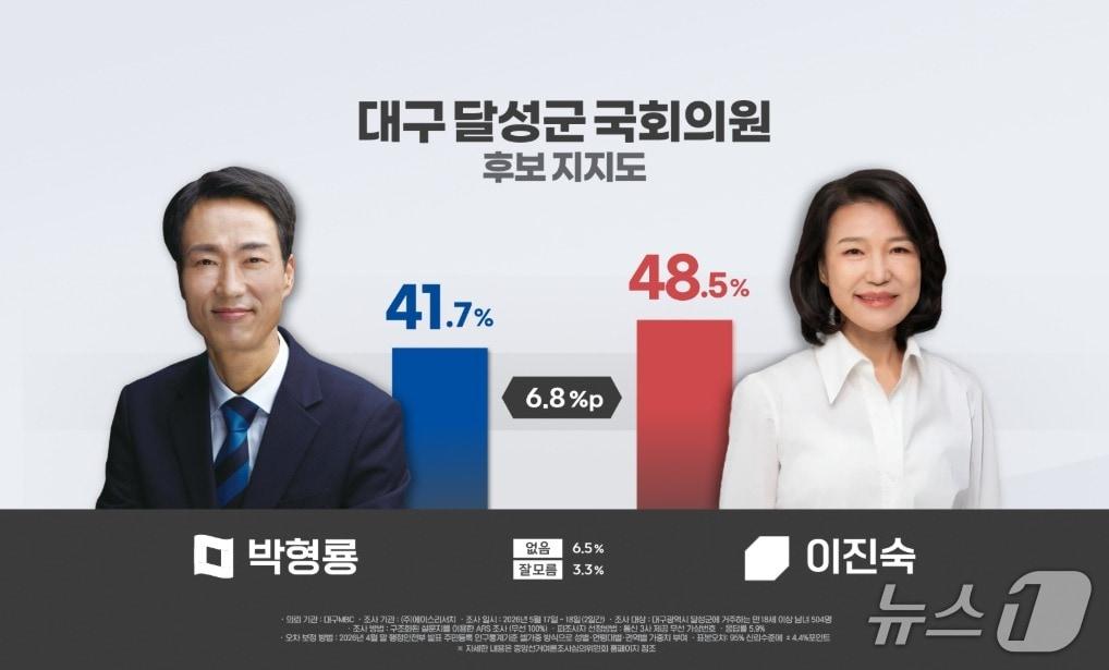 본문 이미지 -  대구MBC가 19일 발표한  대구달성 국회의원 보궐선거 여론조사 결과. 이번 조사는  에이스리서치가 대구MBC 의뢰로 지난 17~18일 대구달성 유권자 504명을 대상으로  ARS  무선 100%로 방식으로 진행됐다.  응답률 5.9%, 표본오차는 95% 신뢰수준에 ±4.4%p. 자세한 내용은 중앙선거여론조사심의위원회 홈페이지를 참조하면 된다. (대구MBC 갈무리) ⓒ 뉴스1