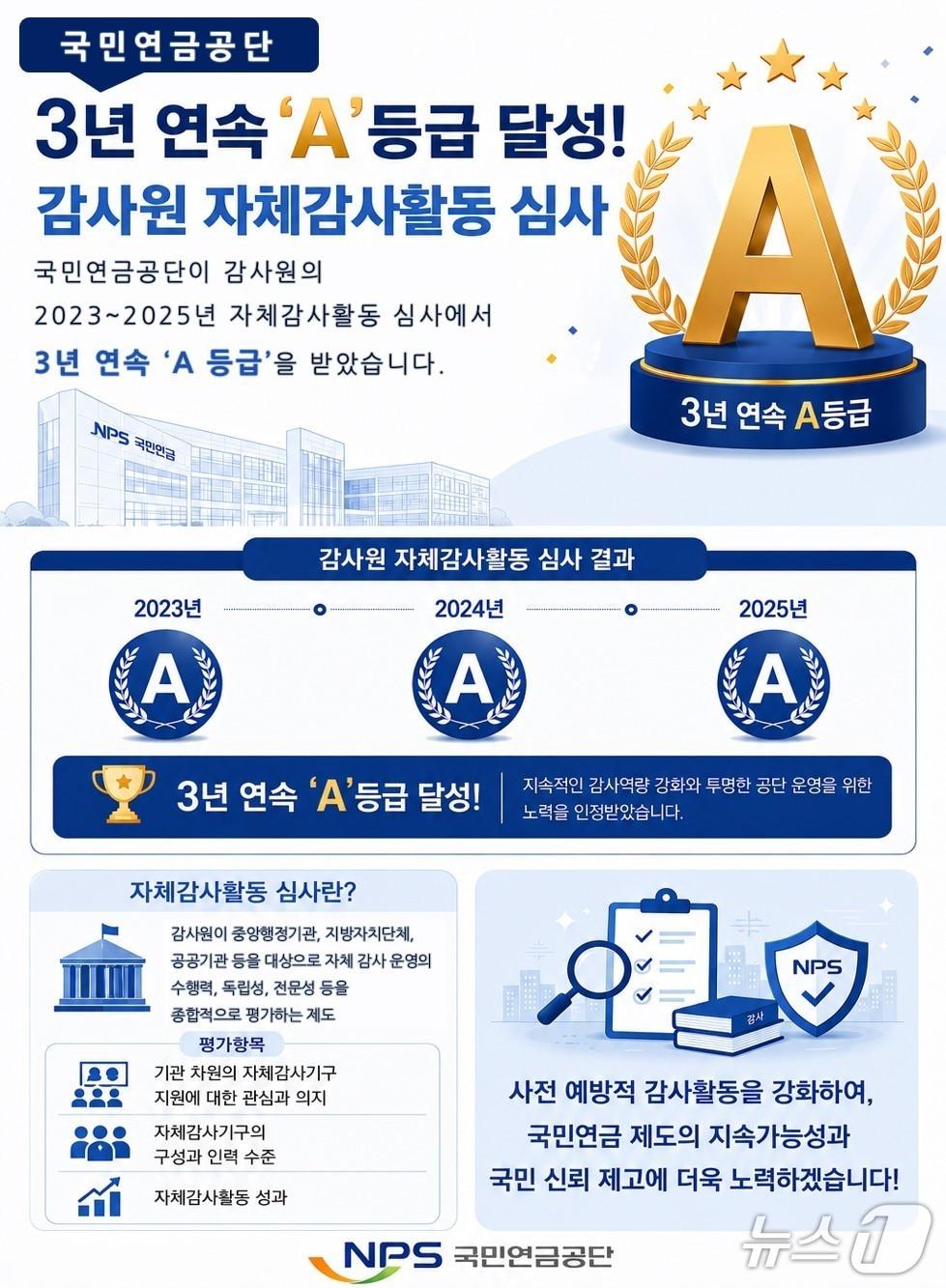 본문 이미지 - 국민연금공단은 감사원이 주관한 '2026년 자체감사활동 심사'에서 최고 등급인 A등급을 획득했다고 19일 밝혔다.(공단 제공. 재판매 및 DB금지)2026.5.19/뉴스1