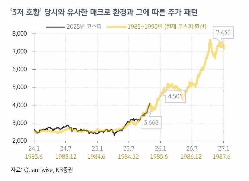 본문 이미지 -  2025년 11월 KB증권이 전망한 코스피 지수 추이 전망