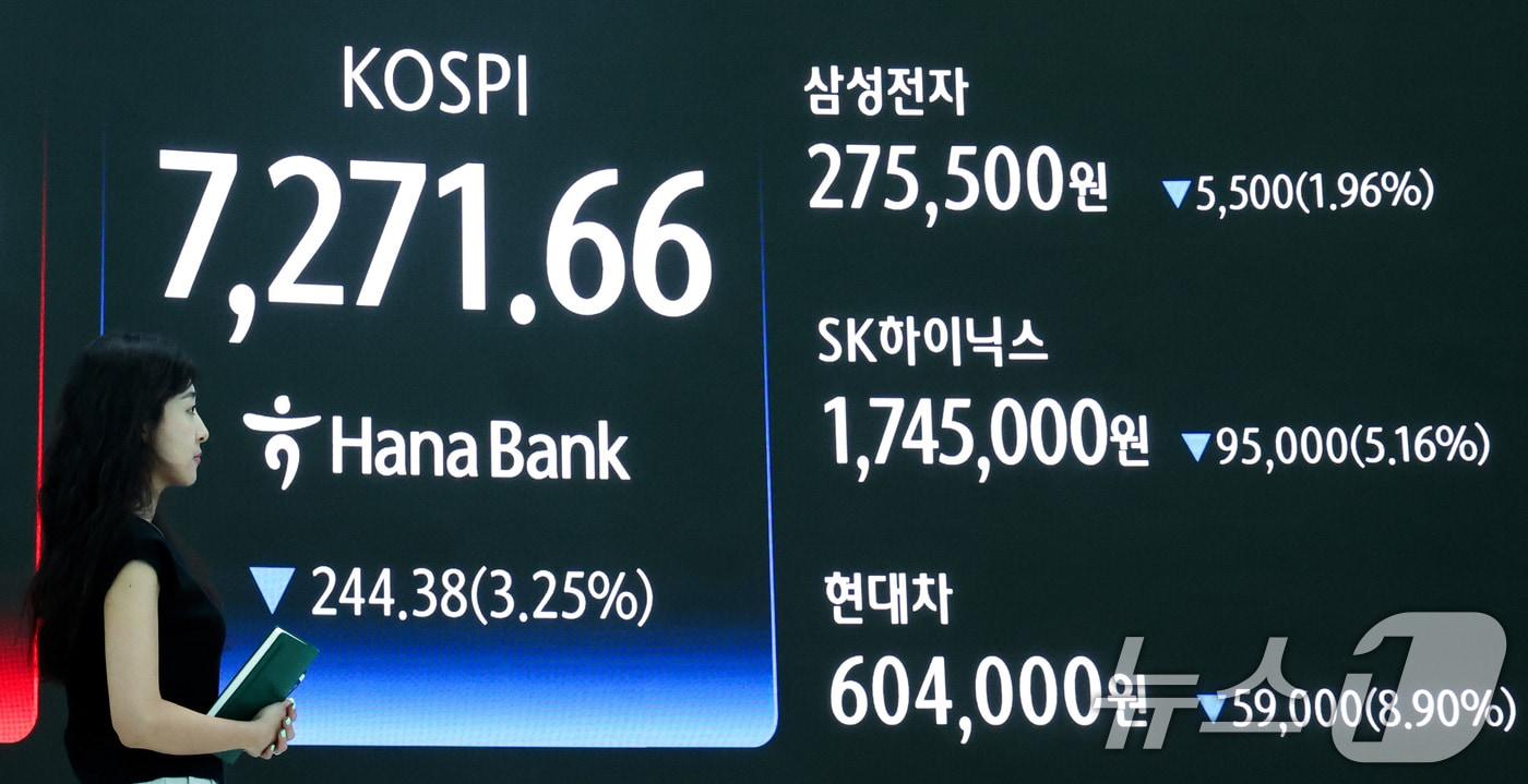 본문 이미지 - 코스피가 3%대 하락 마감한 19일 오후 서울 중구 하나은행 본점 딜링룸 전광판에 코스피와 삼성전자, SK하이닉스, 현대차 종가가 표시되고 있다. 이날 코스피는 전 거래일 대비 244.38포인트(3.25%) 하락한 7271.66에 거래를 마쳤다. 2026.5.19 ⓒ 뉴스1 임지훈 인턴기자