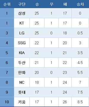 본문 이미지 - 프로야구 중간 순위