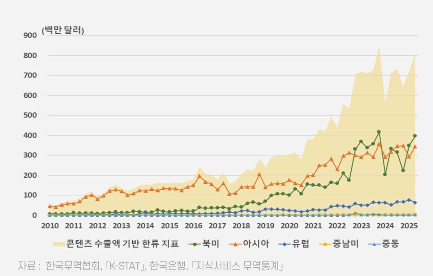 본문 이미지 - 콘텐츠 수출액 기반한 한류지표의 분기추세