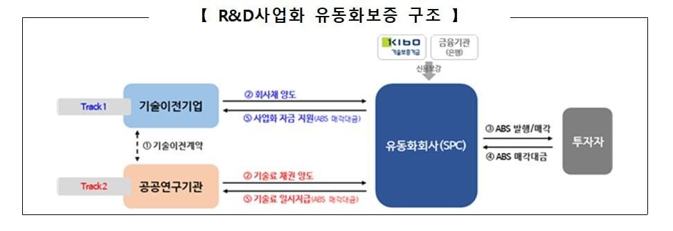 본문 이미지 - R&D사업화 유동화보증 구조 (중기부 제공)