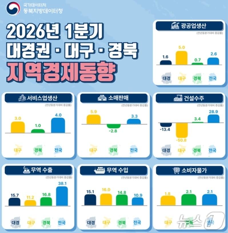 본문 이미지 - 1분기 대경권 경제동향(동북지방데이터청 제공, 재판매 및 DB 금지)