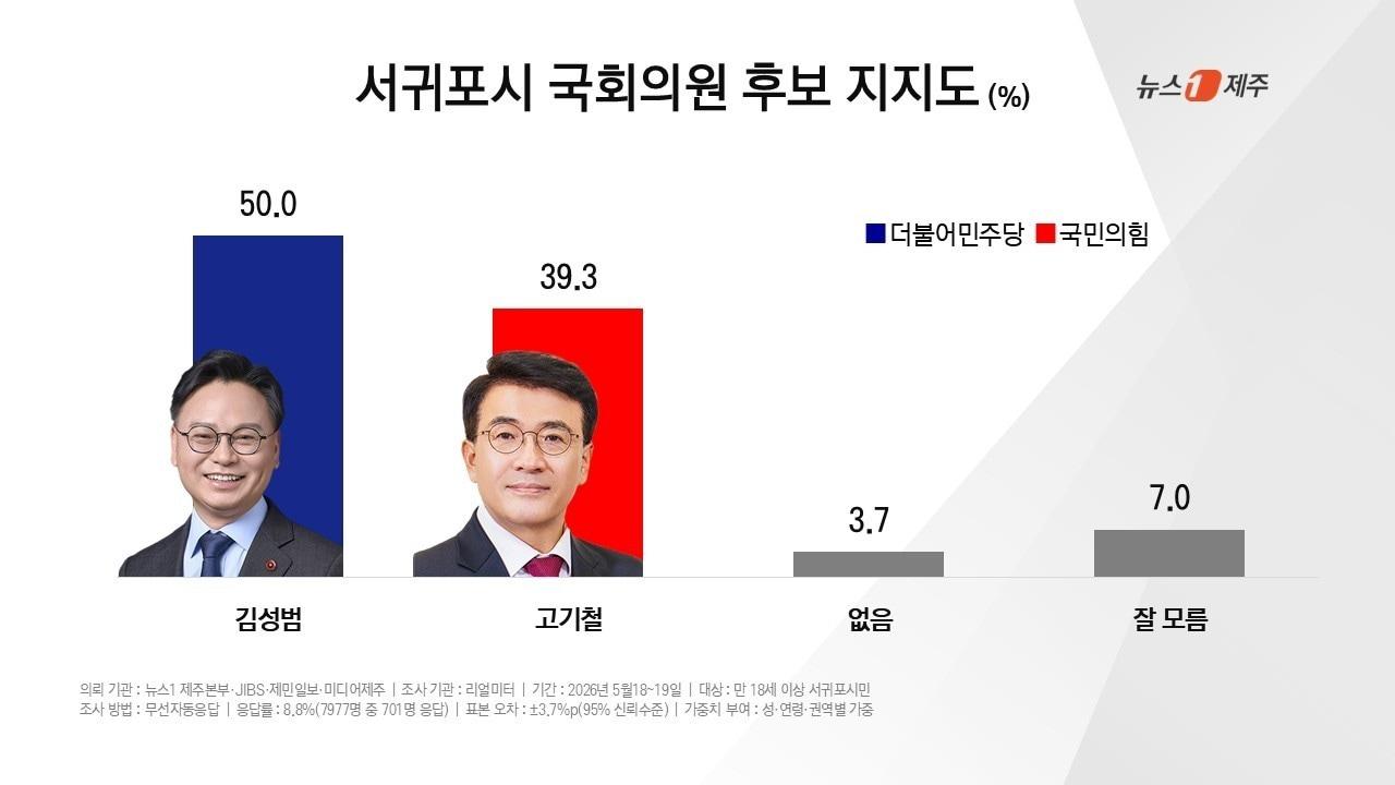 본문 이미지 - 뉴스1 제주본부와 JIBS, 제민일보, 미디어제주가 여론조사 전문기관 리얼미터에 의뢰해 공동 실시한 제9회 전국동시지방선거 여론조사 결과(서귀포시 국회의원 후보 지지도) ⓒ 뉴스1 오미란 기자