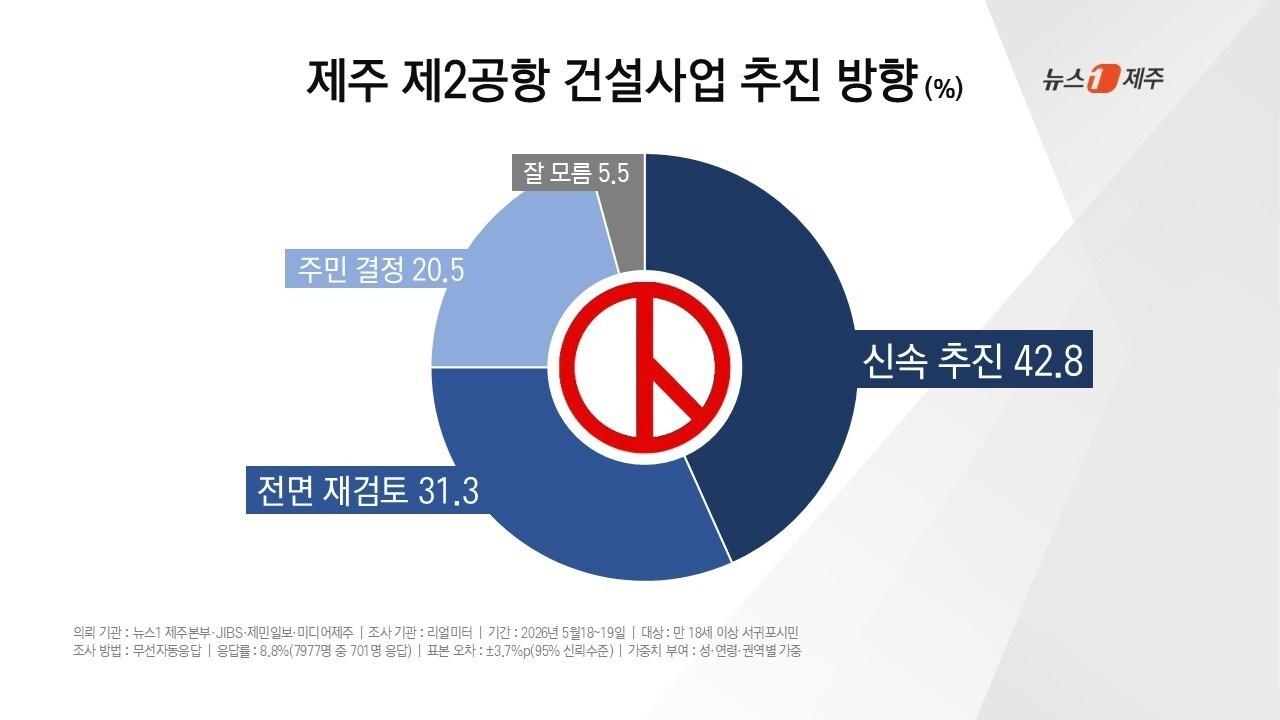 본문 이미지 - 뉴스1 제주본부와 JIBS, 제민일보, 미디어제주가 여론조사 전문기관 리얼미터에 의뢰해 공동 실시한 제9회 전국동시지방선거 여론조사 결과(제주 제2공항 건설사업 추진 방향) ⓒ 뉴스1 오미란 기자