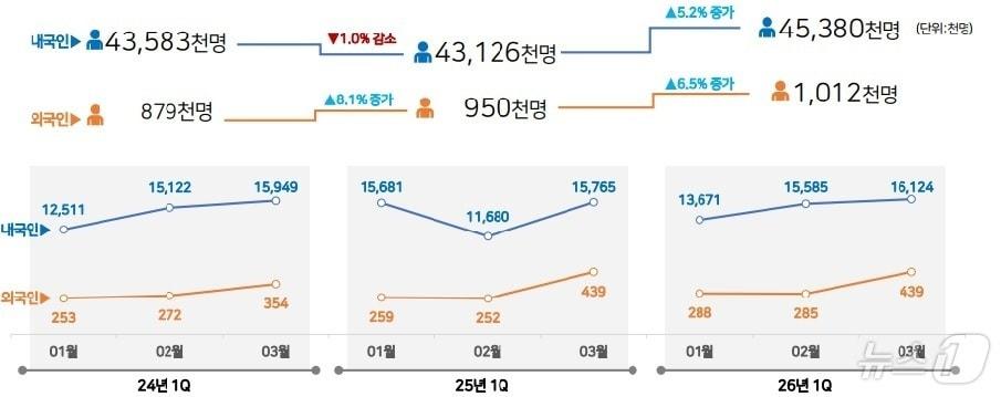 본문 이미지 - 24일 경북도문화관광공사의 ‘2026년 1분기 관광 통계’에 따르면 1~3월 경북 방문객은 내국인 4538만명, 외국인 101만명으로 집계됐다. ⓒ 뉴스1 김대벽기자