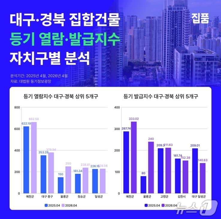 본문 이미지 - 대구·경북 집합건물 등기 열람·발급지수 분석.(집품 제공, 재판매 및 DB 금지)