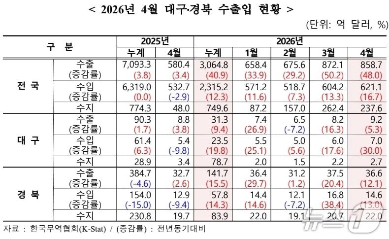 본문 이미지 - 4월 대구·경북 수출입 현황(무역협회 대구경북본부 제공. 재판매 및 DB 금지)