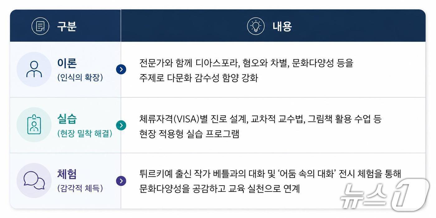 본문 이미지 - 서울시교육청 교원 다문화교육 직무연수 구성.(서울시교육청 제공)