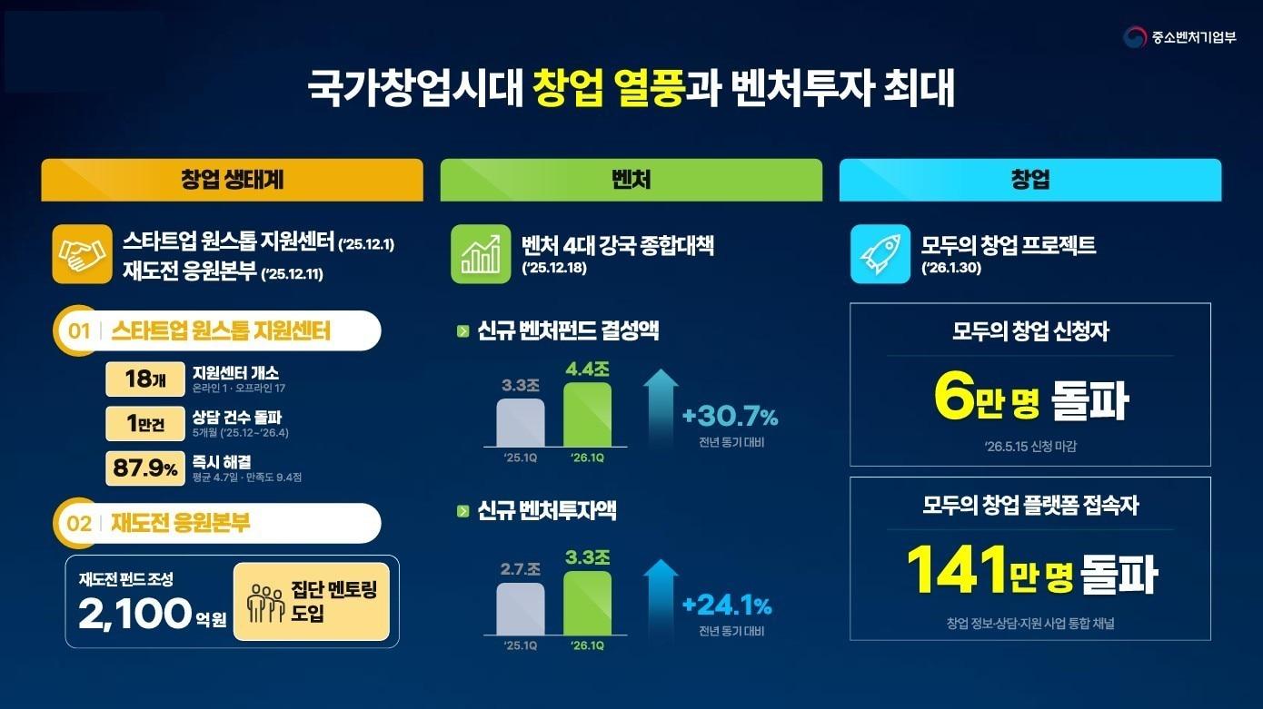 본문 이미지 - 이재명 정부 1주년 기념 중소벤처기업부 성과 (중소벤처기업부 제공)