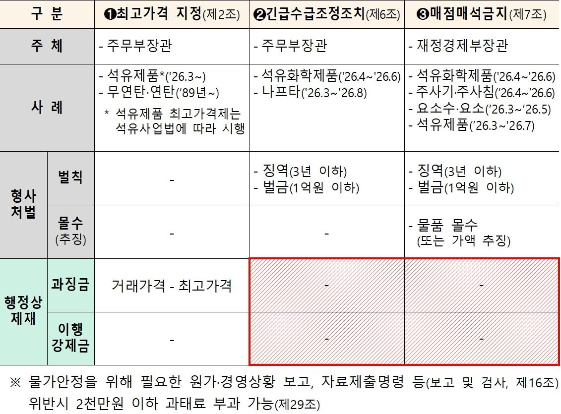 본문 이미지 - 현행 '물가안정법'상 물가안정조치(재정경제부 제공). 2026.5.20/뉴스1