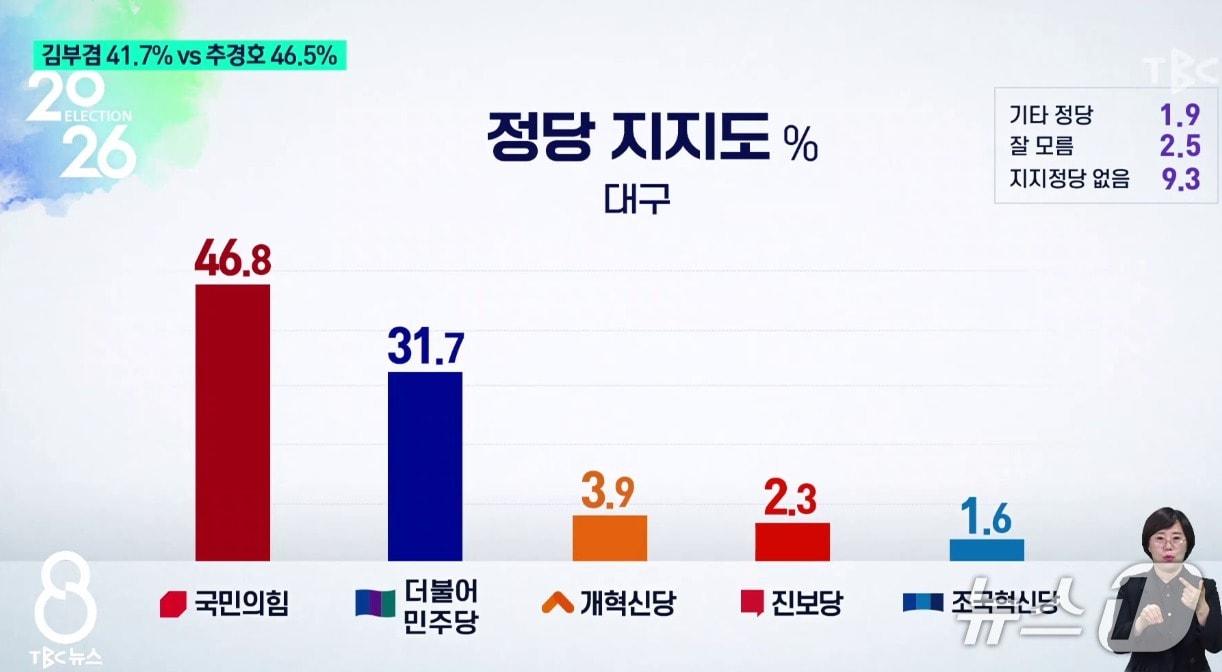 본문 이미지 - TBC 대구방송이 20일 발표한 대구시장 후보 및  각 정당  지지도 여론조사 결과.  이번 조사는 TBC가 리얼미터에 의뢰해 지난 18일~19일 이틀 동안 대구 거주 성인남녀 1003명을 대상으로 이틀간 무선전화 가상번호 100% 자동응답조사 방식으로 진행했으며 응답률 7.5%, 표본오차는 95% 신뢰수준에 ±3.1%p다. 자세한 내용은 중앙선거여론조사심의위원회 홈페이지를 참조하면 된다. (TB C 갈무리) ⓒ 뉴스1