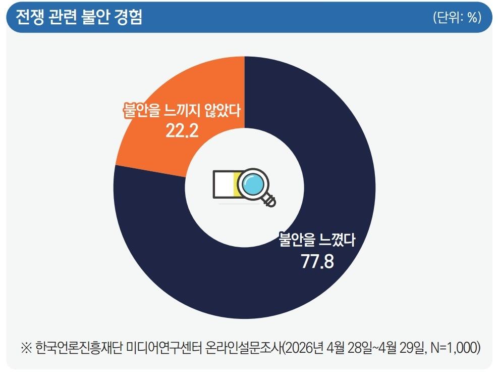본문 이미지 - 중동전쟁 관련 정보를 접한 국민 10명 중 8명이 물가와 경기 불안을 느낀다는 조사 결과가 나왔다. 한국언론진흥재단은 생활물가 상승 체감이 88.2%에 이르고, 유류세 인하와 석유 가격 상한제 같은 직접 가격 안정 정책에 대한 지지도 높게 나타났다고 21일 밝혔다.