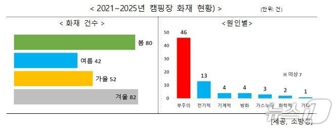 본문 이미지 - 2021~2025년 캠핑장 화재 현황.(소방청 제공)