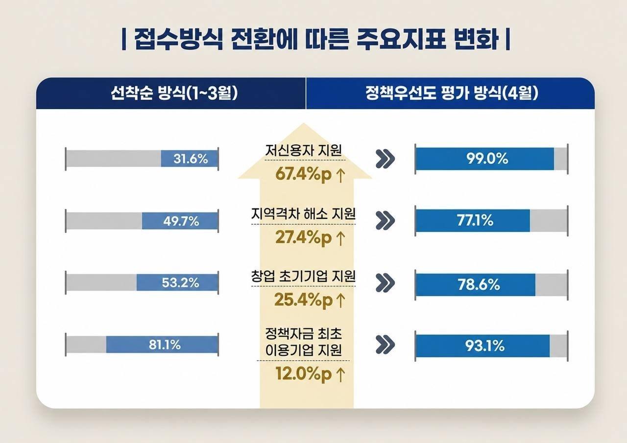 본문 이미지 - 소상공인정책자금 접수방식 전환에 따른 지표 변화. (중소벤처기업부 제공)