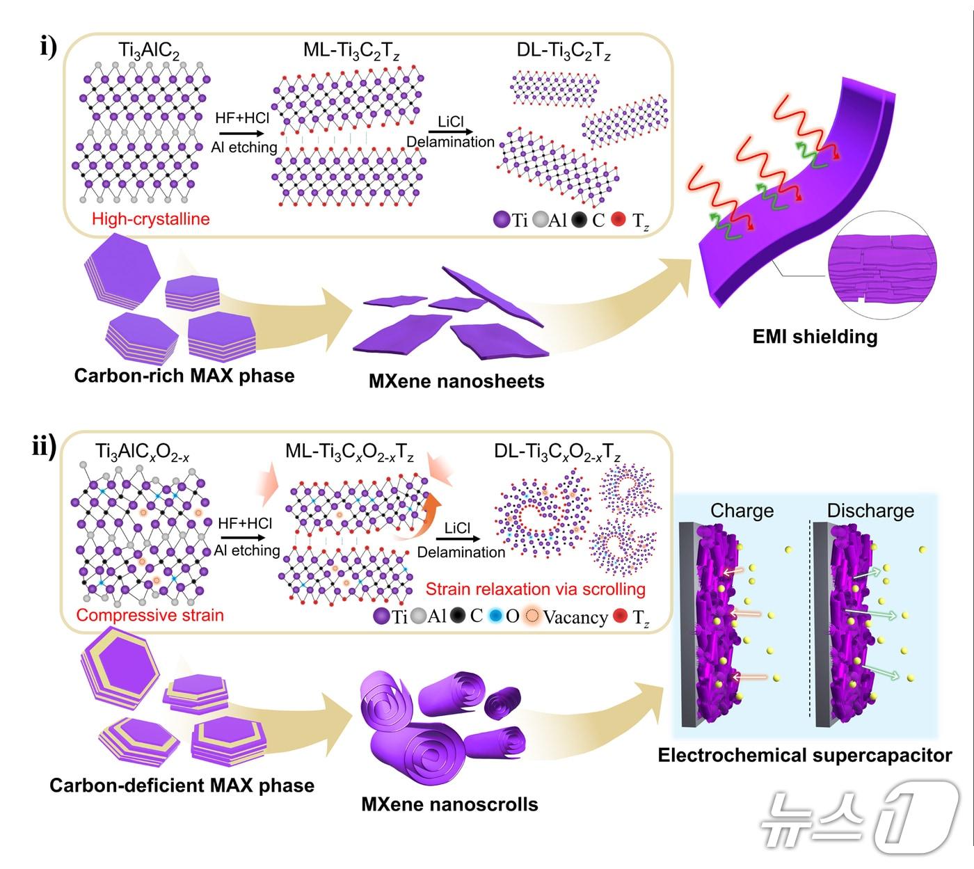 본문 이미지 - 울산과학기술원 권순용·최은미 교수 연구팀이 맥신(MXene)의 탄소 조성을 정밀하게 조절해 구조와 기능을 합성 단계에서 선택적으로 설계하는 데 성공했다. 연구성과 그림. (한국연구재단 제공. 재판매 및 DB금지) 2026.5.21/뉴스1