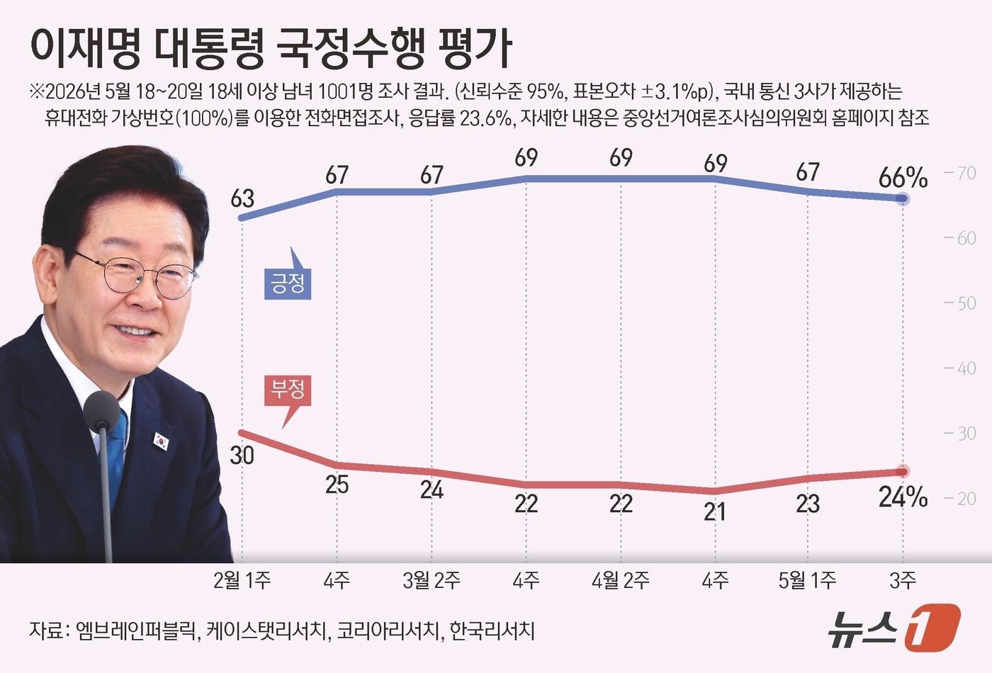 본문 이미지 - 엠브레인퍼블릭·케이스탯리서치·코리아리서치·한국리서치가 지난 18~20일 만 18세 이상 1001명을 상대로 진행해 7일 발표한 전국지표조사(NBS)에서 이재명 대통령 국정운영을 \'잘하고 있다\'고 평가한 응답자는 66%, 부정 평가 응답은 24%로 집계됐다. 이 조사는 휴대전화 가상번호(100%)를 이용한 전화 면접으로 이뤄졌고 표본오차는 95% 신뢰수준에서 ±3.1%p다. 응답률은 19.8%다. 자세한 내용은 중앙선거여론조사심의위원회 홈페이지 참조. ⓒ 뉴스1 양혜림 디자이너