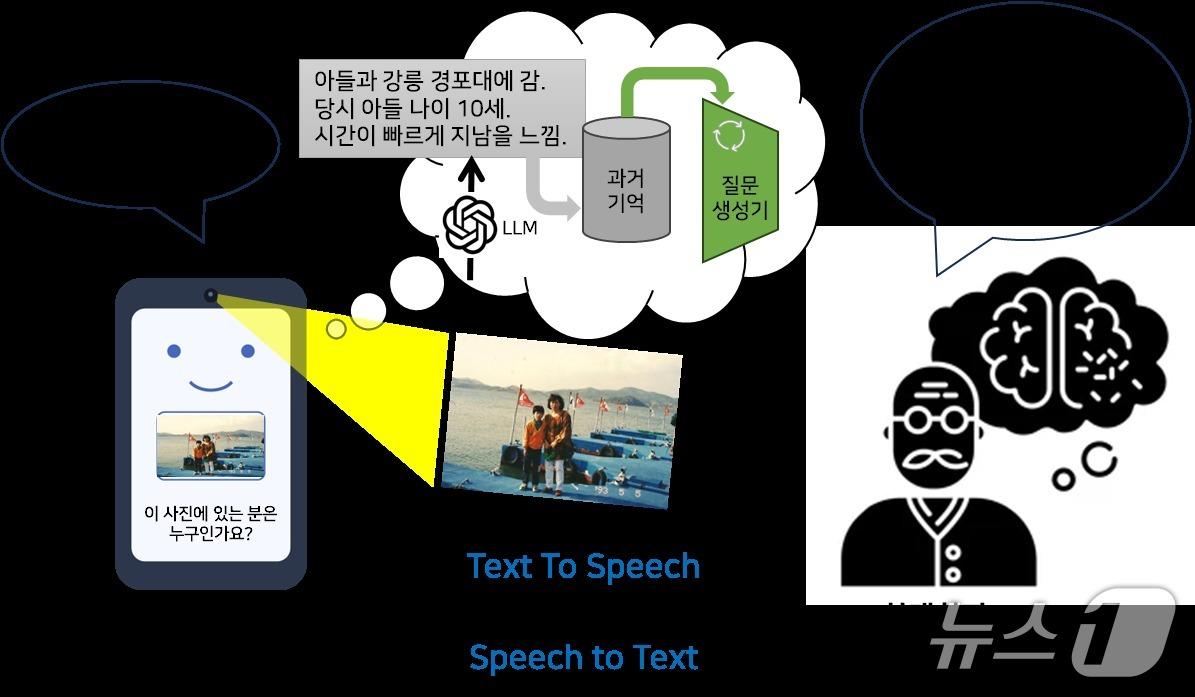 본문 이미지 - 치매 환자 기억 회상을 돕는 AI 시스템, PhoMi.(인하대 제공. 재배포 및 DB금지)2026.5.21/뉴스1