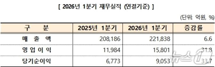 본문 이미지 - 1분기 대구 상장법인 재무실적(대구상의 제공, 재판매 및 DB 금지)